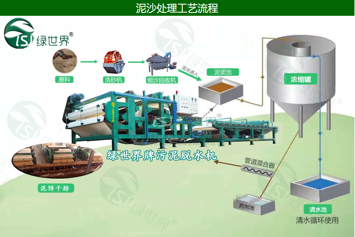 洗砂泥漿脫水壓榨機(jī)（安徽）